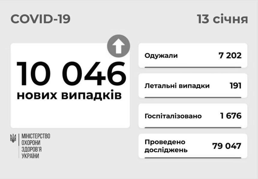 В Україні зафіксували понад 10 тисяч нових випадків COVID-19
