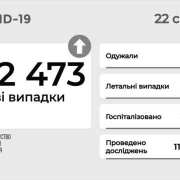 В Україні вже 3842011 випадків COVID-19, за добу 22473 нових