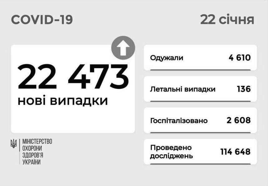 В Україні вже 3842011 випадків COVID-19, за добу 22473 нових