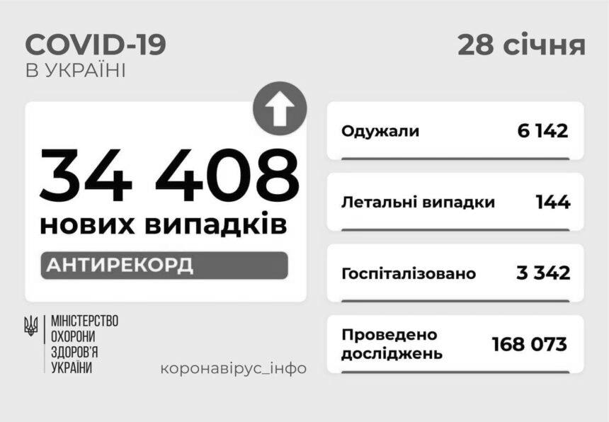 Коронавірус за добу “скосив” рекордну кількість українців