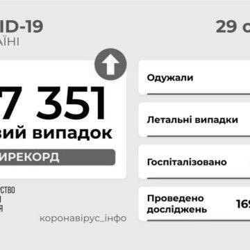 За добу захворіли понад 37 тис. українців