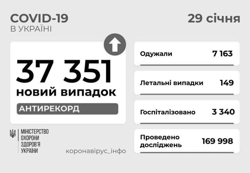 За добу захворіли понад 37 тис. українців