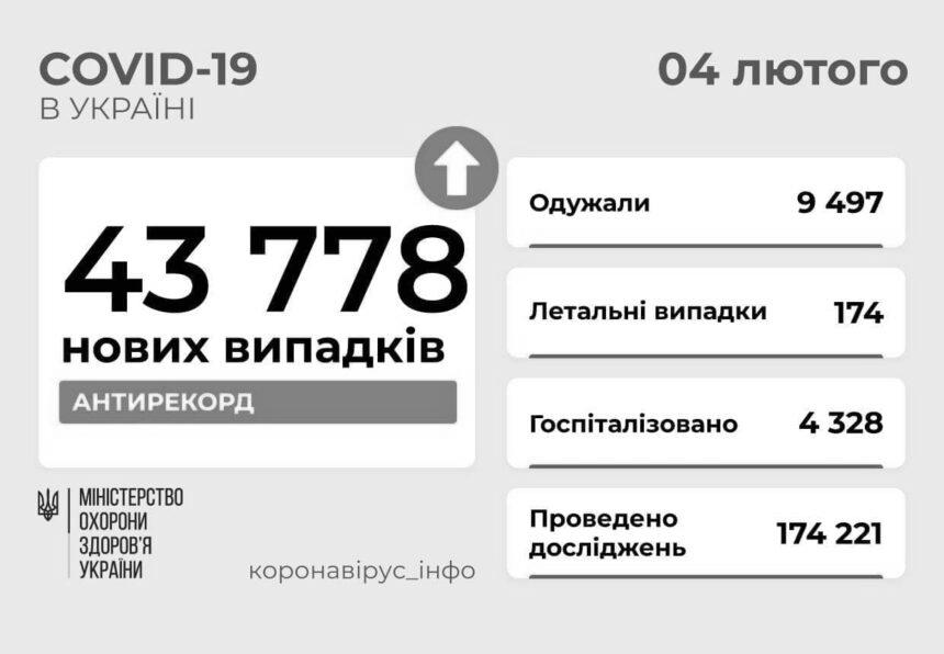 Вперше понад 40 тисяч: в Україні 43 778 випадків Covid за добу