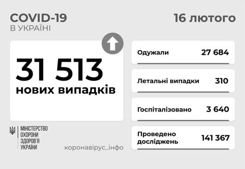 31513 нових випадків COVID-19 в Україні за добу