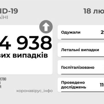 34938 випадків COVID-19 в Україні за добу