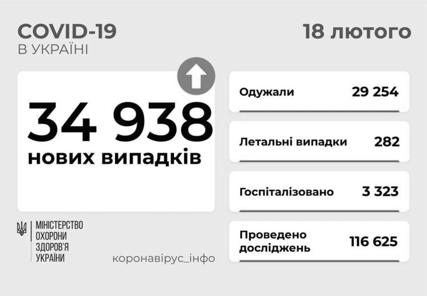 34938 випадків COVID-19 в Україні за добу