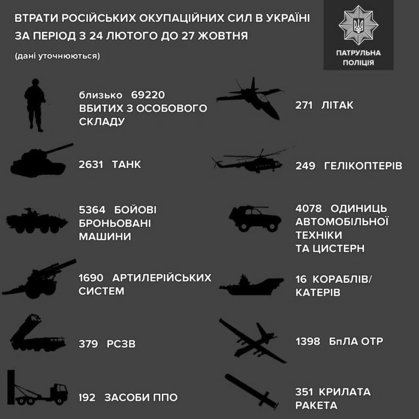 001 Втрати руzні на 27 жовтня
