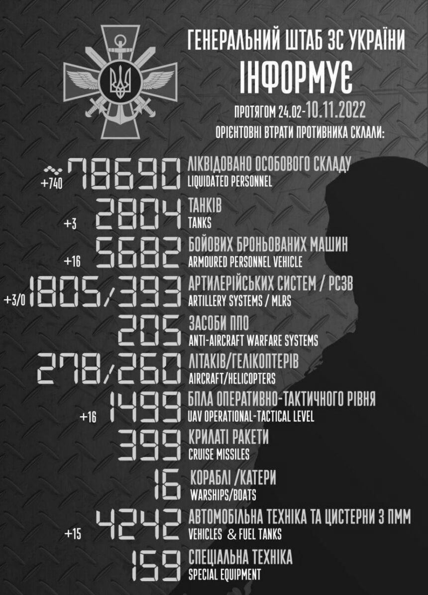 Сотні нових “200-х”: на двох напрямках окупанти рахують найбільші втрати