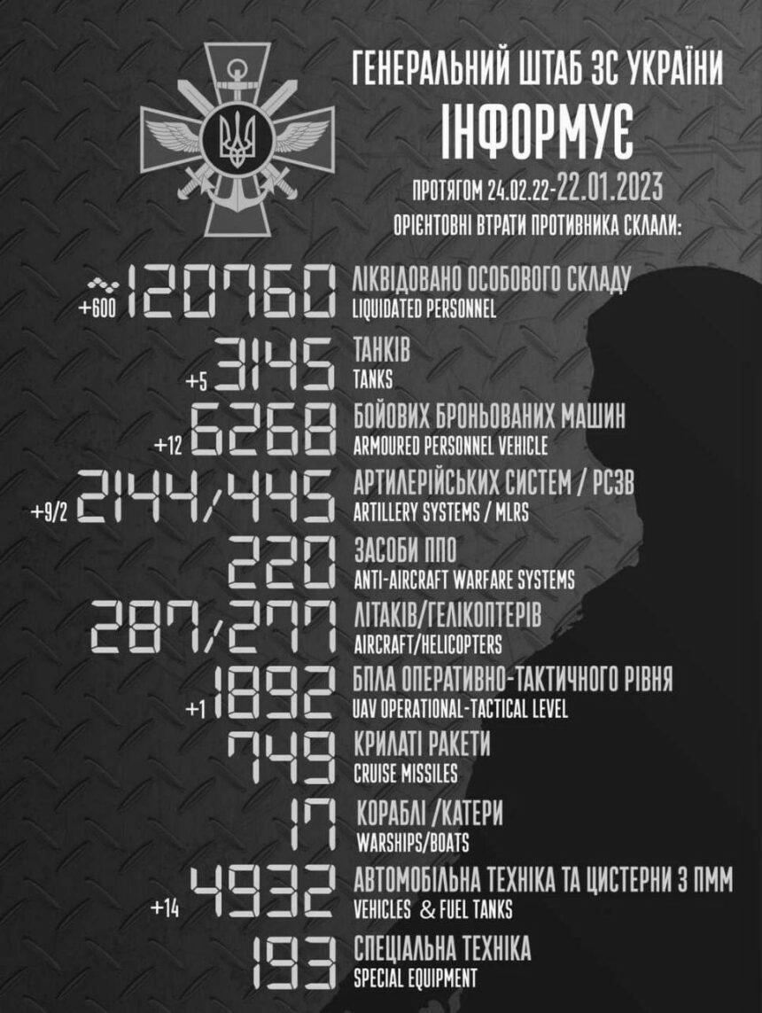 “200-х” окупантів стало значно більше: Генштаб оновив дані про втрати росіян
