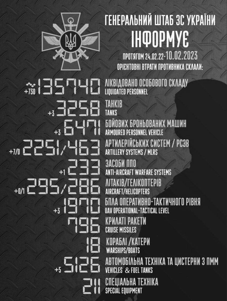 Сотні “200-х” і не лише: Генштаб розповів про втрати окупантів за добу