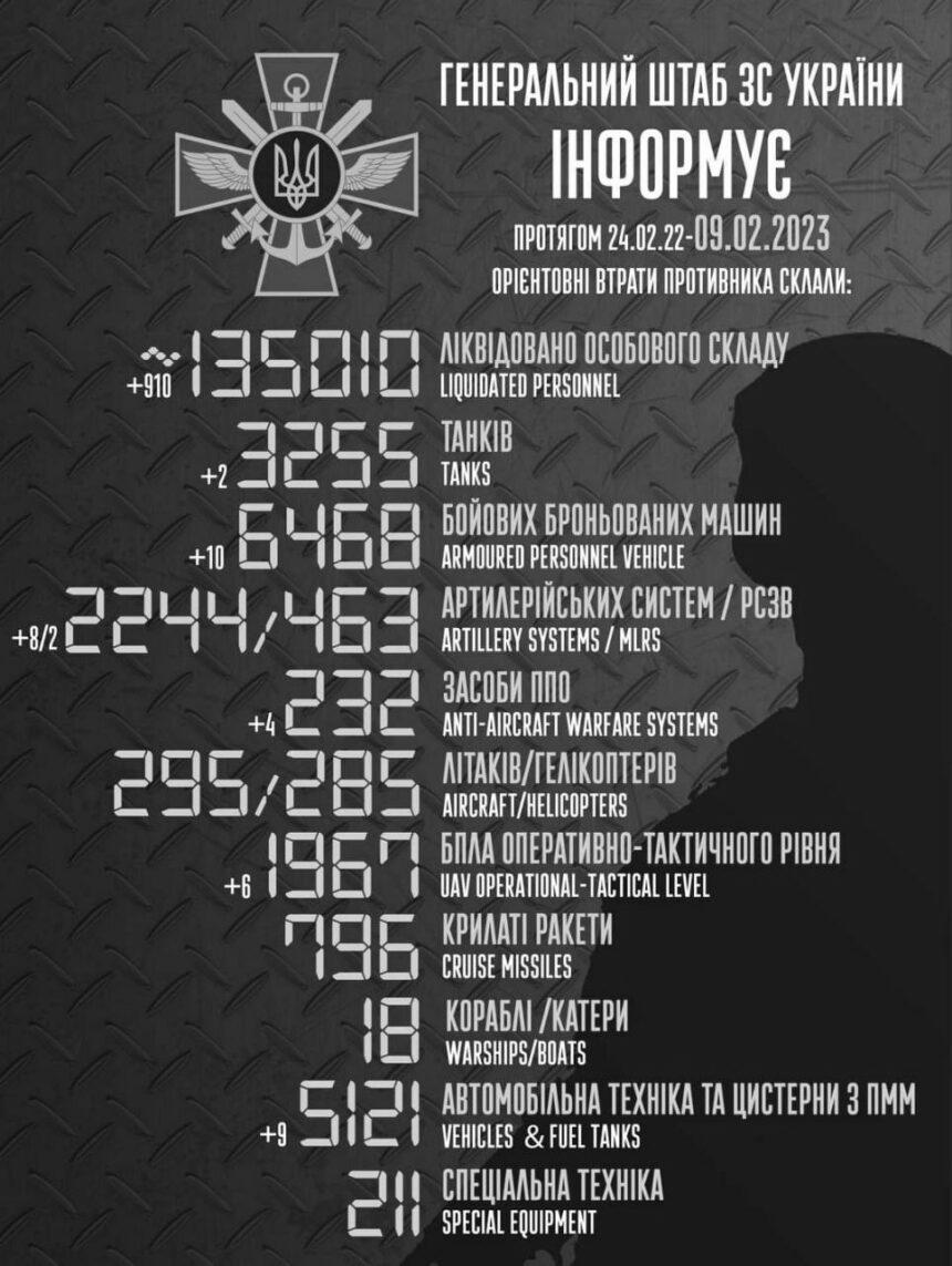 ЗСУ “закобзонили” понад 135 тис. окупантів: оновили втрати росіян в Україні