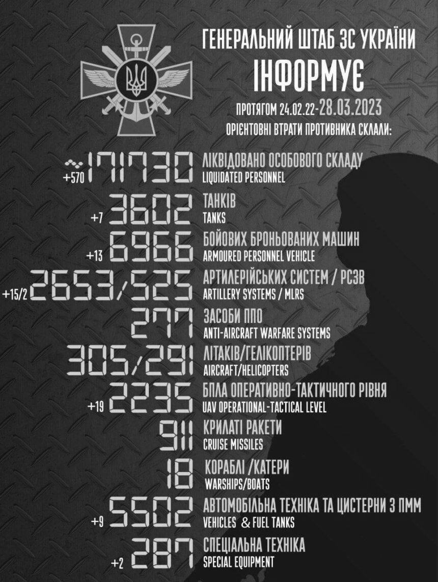 Понад пів тисячі окупантів і купа техніки: оновили втрати росіян в Україні
