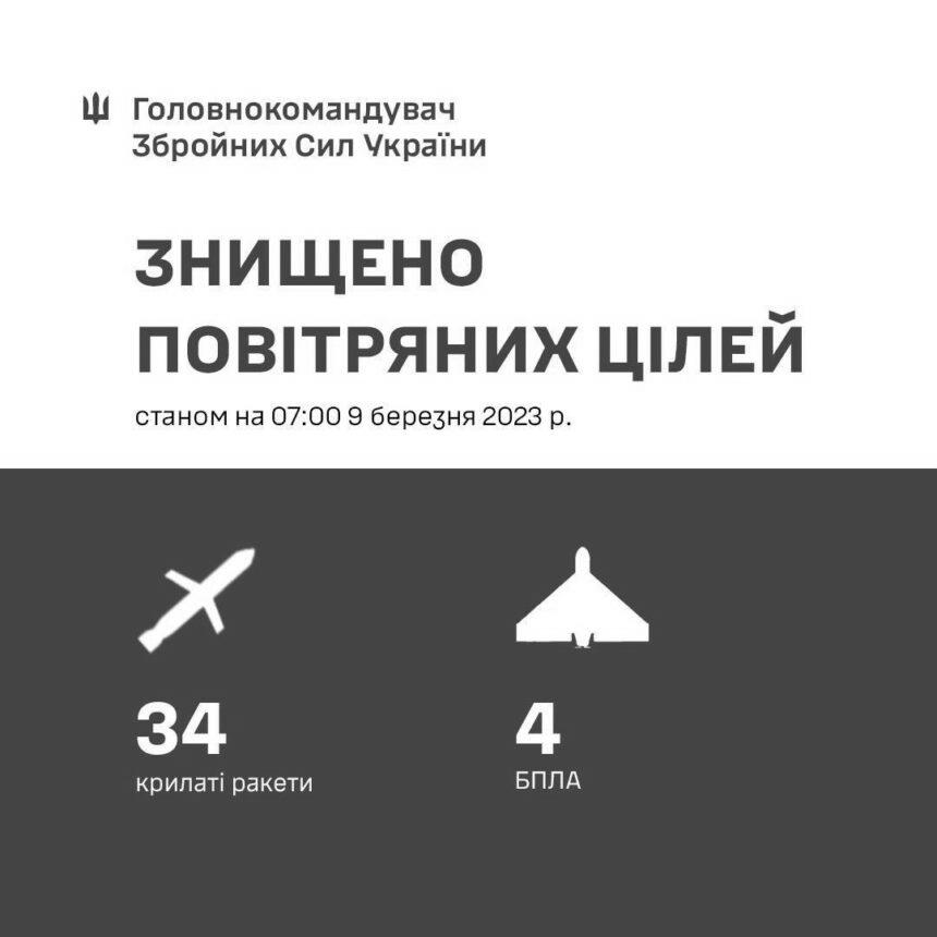 Цифри масованого ракетного удару по об‘єктах критичної інфраструктури України
