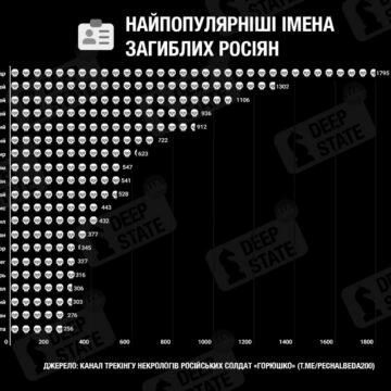 Путін розповідає про героїзм кадирівців, а гинуть “івани та александри”  – DeepState