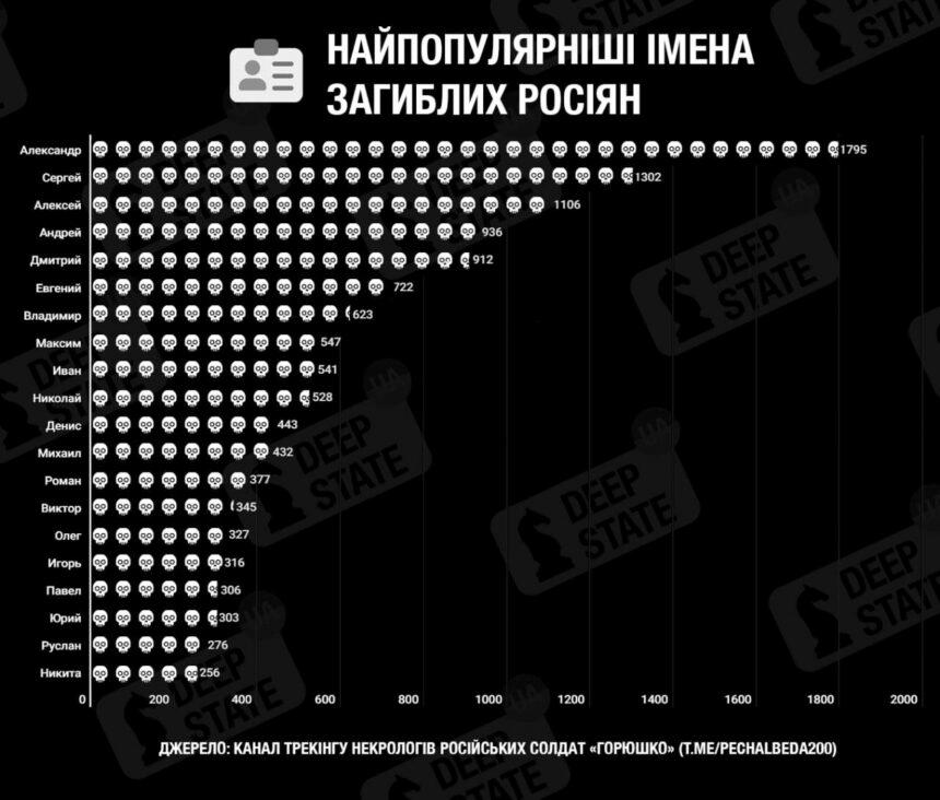 Путін розповідає про героїзм кадирівців, а гинуть “івани та александри”  – DeepState