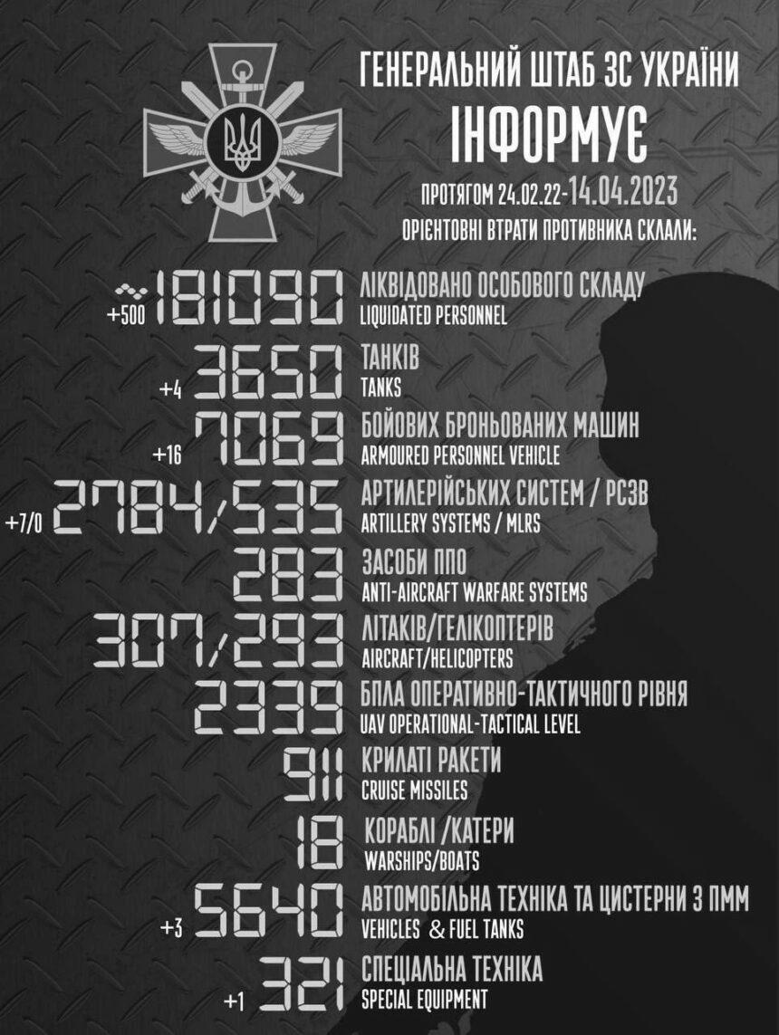 Понад пів тисячі знищених загарбників за добу: Генштаб повідомив про нові втрати росіян