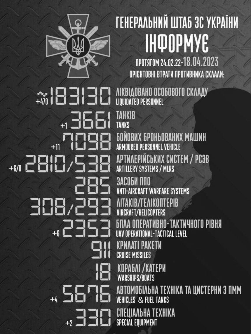 Генштаб порахував втрати окупантів за добу: сотні “200-х” і купа техніки