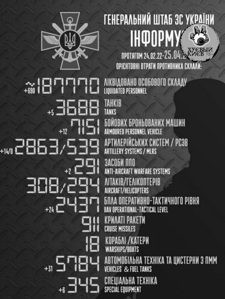 Нові втрати РФ в Україні