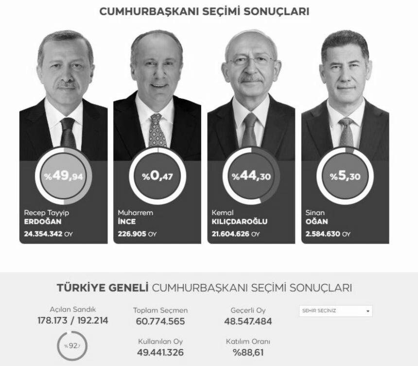 В Туреччині майже завершили підрахунок голосів на виборах