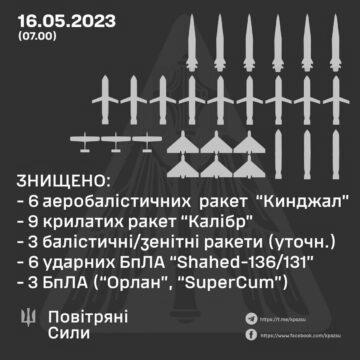 Повітряні сили за ніч збили одразу шість російських “Кинджалів”