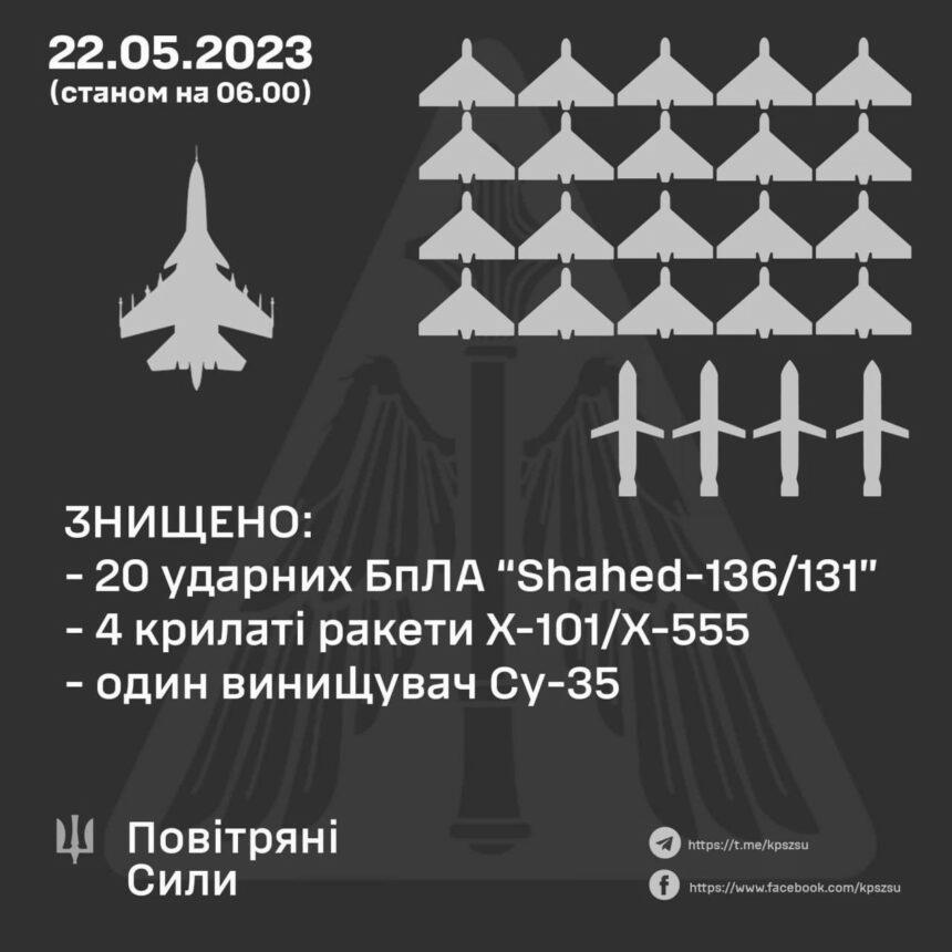 Збито 4 з 16 крилатих ракет, 20 з 20 Шахедів та один Су-35