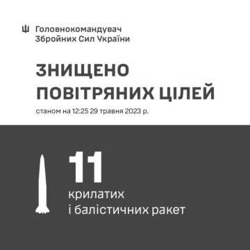 Вдруге за добу противник здійснив ракетний удар по території України
