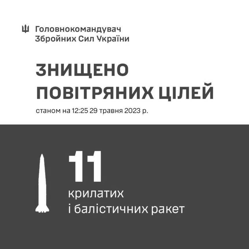 Вдруге за добу противник здійснив ракетний удар по території України