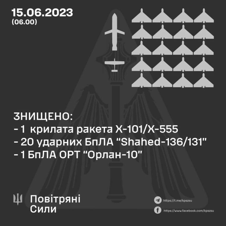 Уночі росіяни атакували Україну крилатими ракетами Х-101/Х-555 — одну із ракет вдалося знищити.