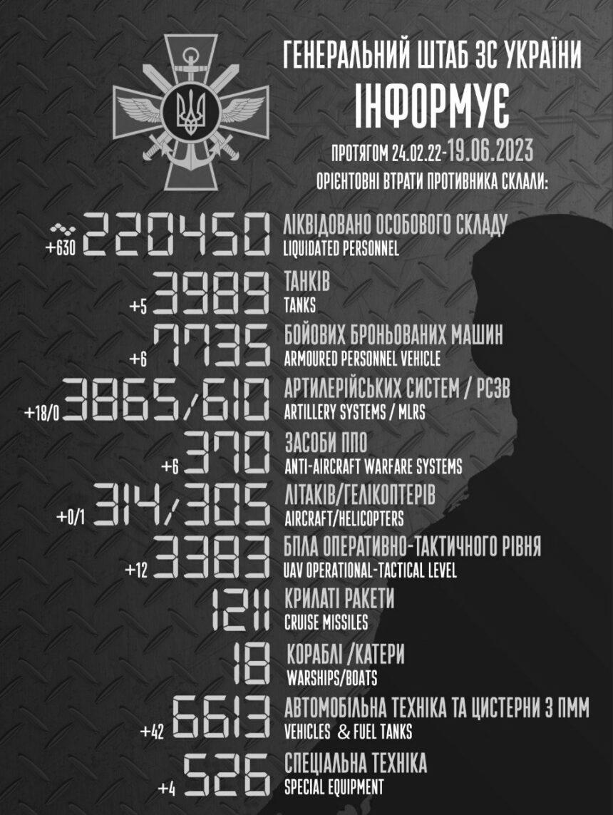 Скільки знищено окупантів: в ЗСУ назвали нову цифру