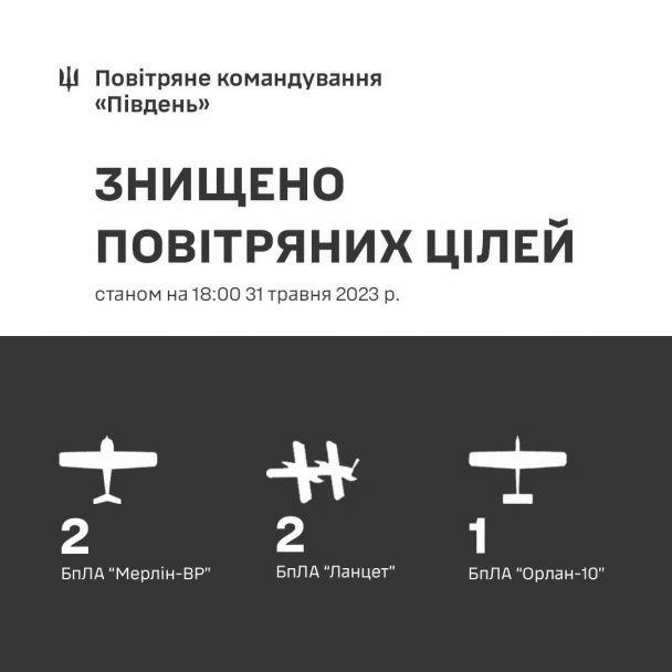 Українські сили ППО знищили 5 ворожих дронів на півдні