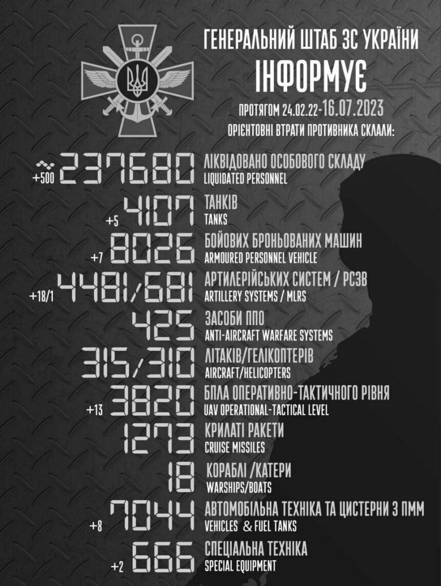 Понад пів тисячі “закобзонених” загарбників за добу: у ЗСУ оновили дані про російські втрати