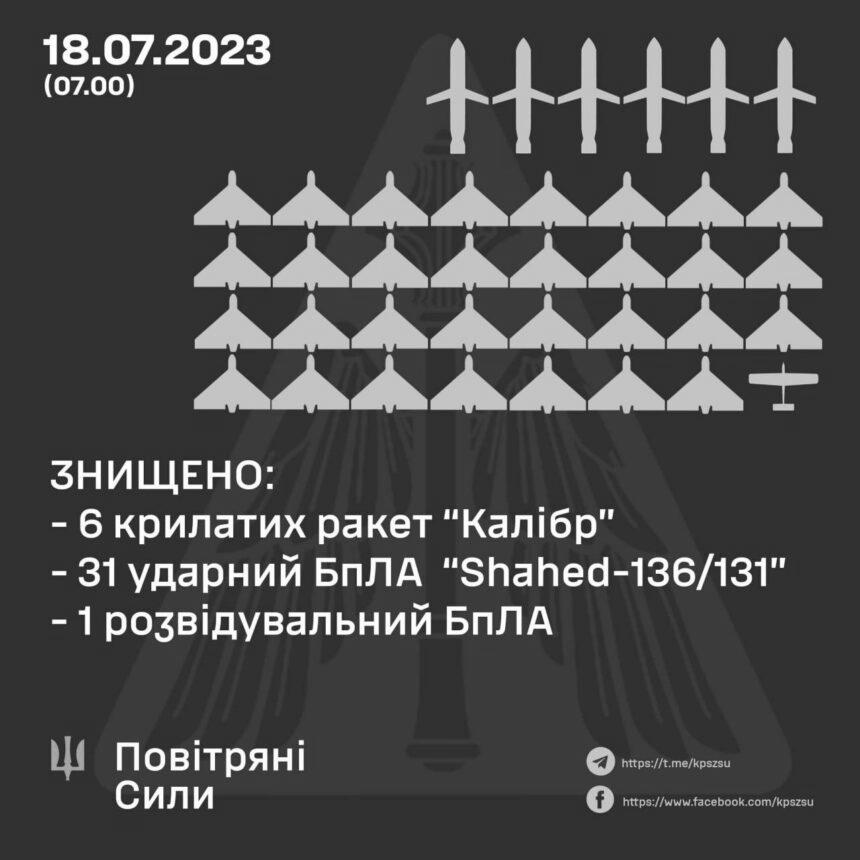 У ніч на 18 липня 2023 року противник атакував з південного напрямку шістьома крилатими ракетами “Калібр” та 36 ударними дронами типу “Shahed”
