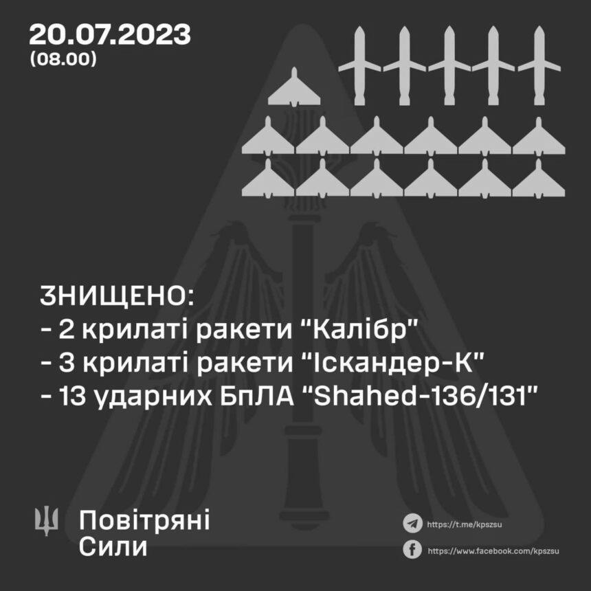 Вночі противник випустив 38 боєприпасів: 19 крилатих ракет та 19 дронів-камікадзе