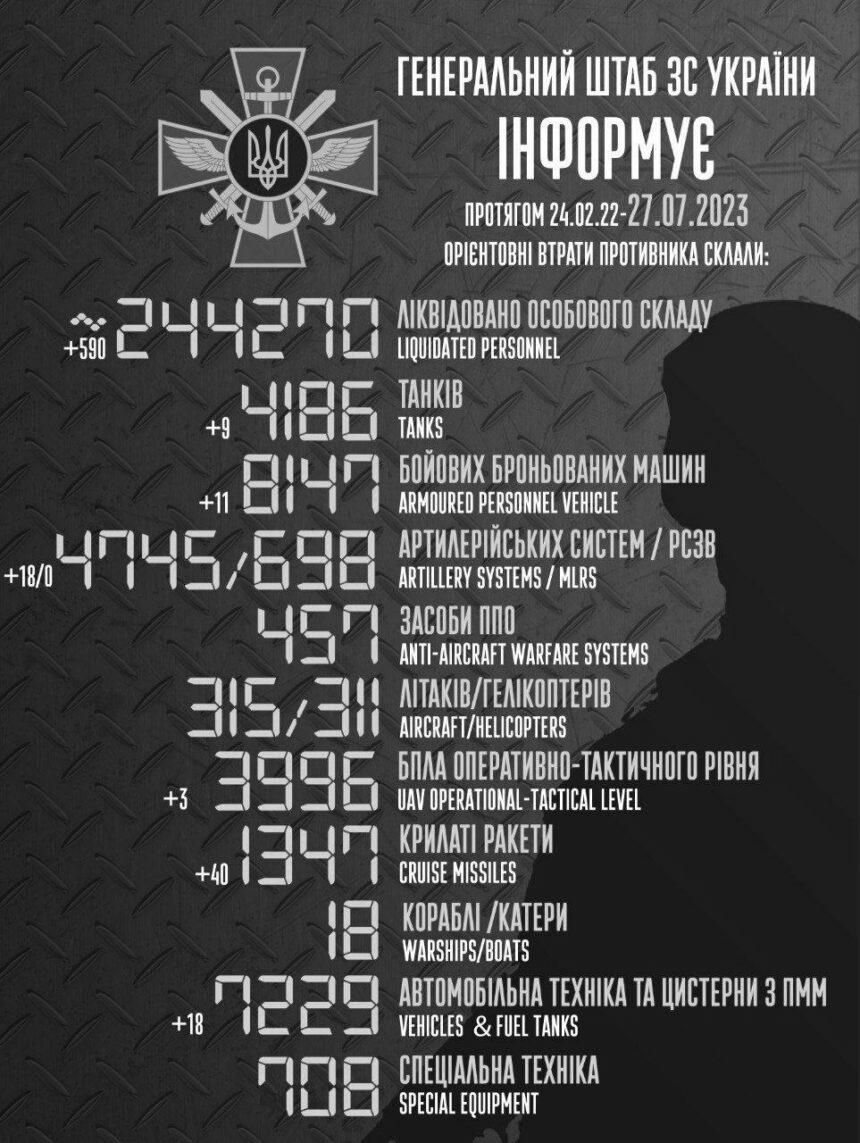 Понад пів тисячі окупантів і море техніки: оновили втрати РФ за добу