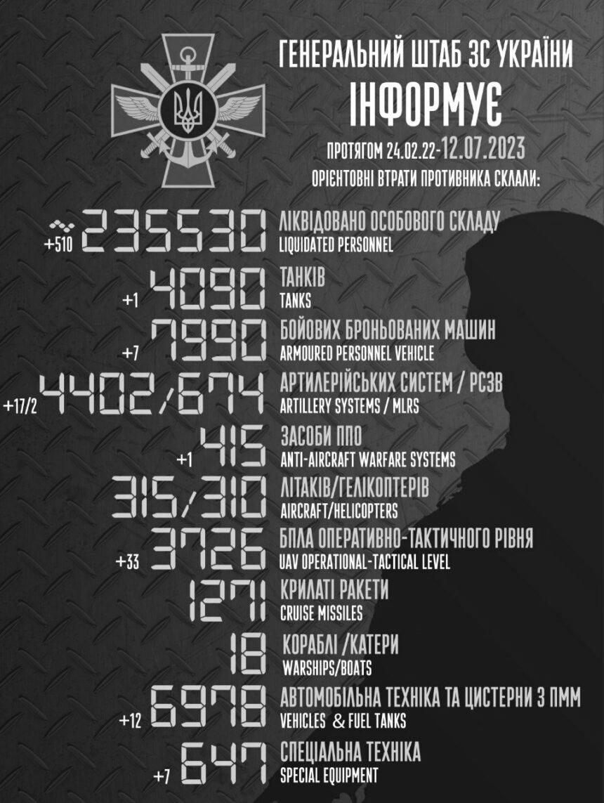 Понад пів тисячі окупантів і гори техніки: оновили втрати РФ за добу