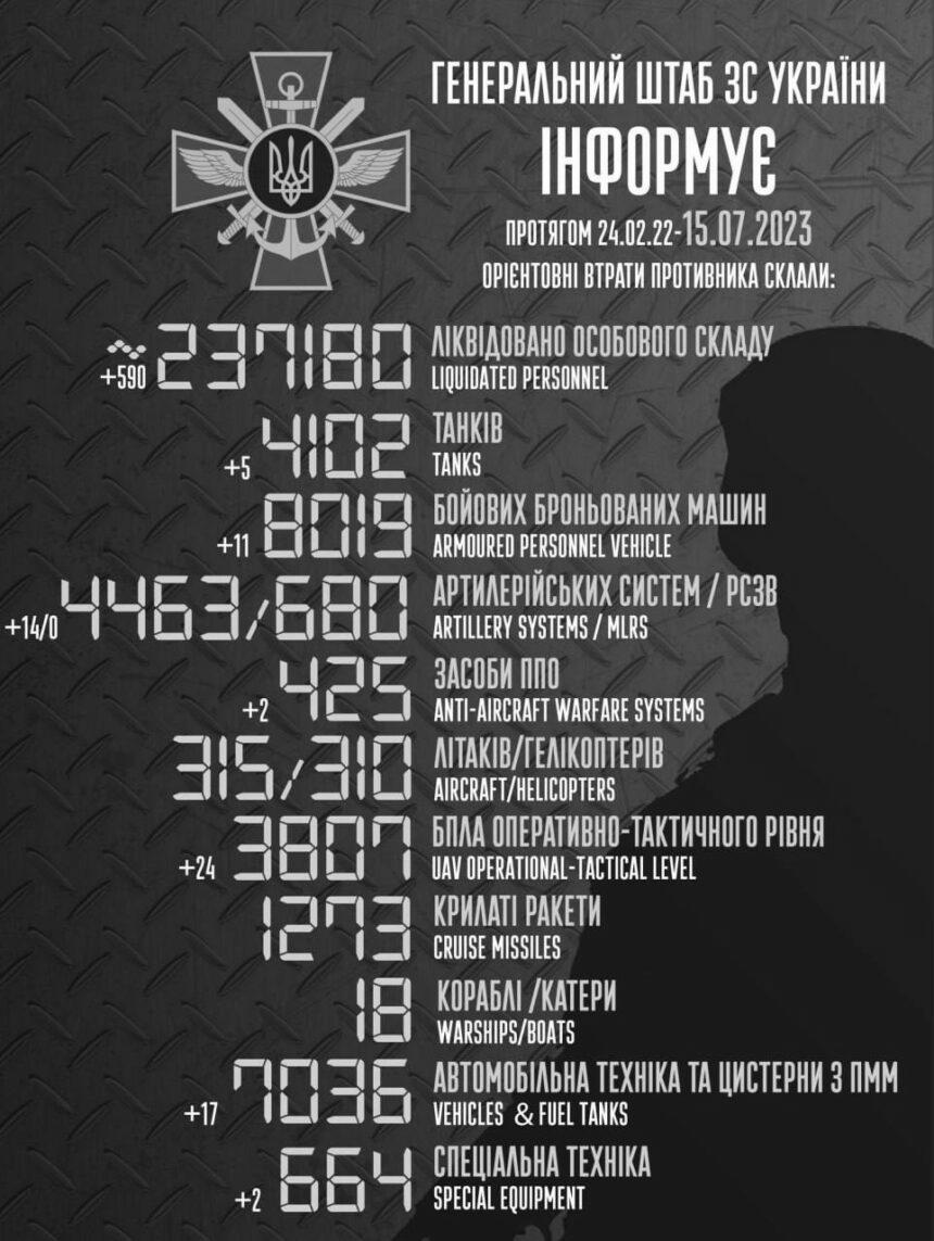 За добу знищено майже 600 загарбників: свіжі дані Генштабу