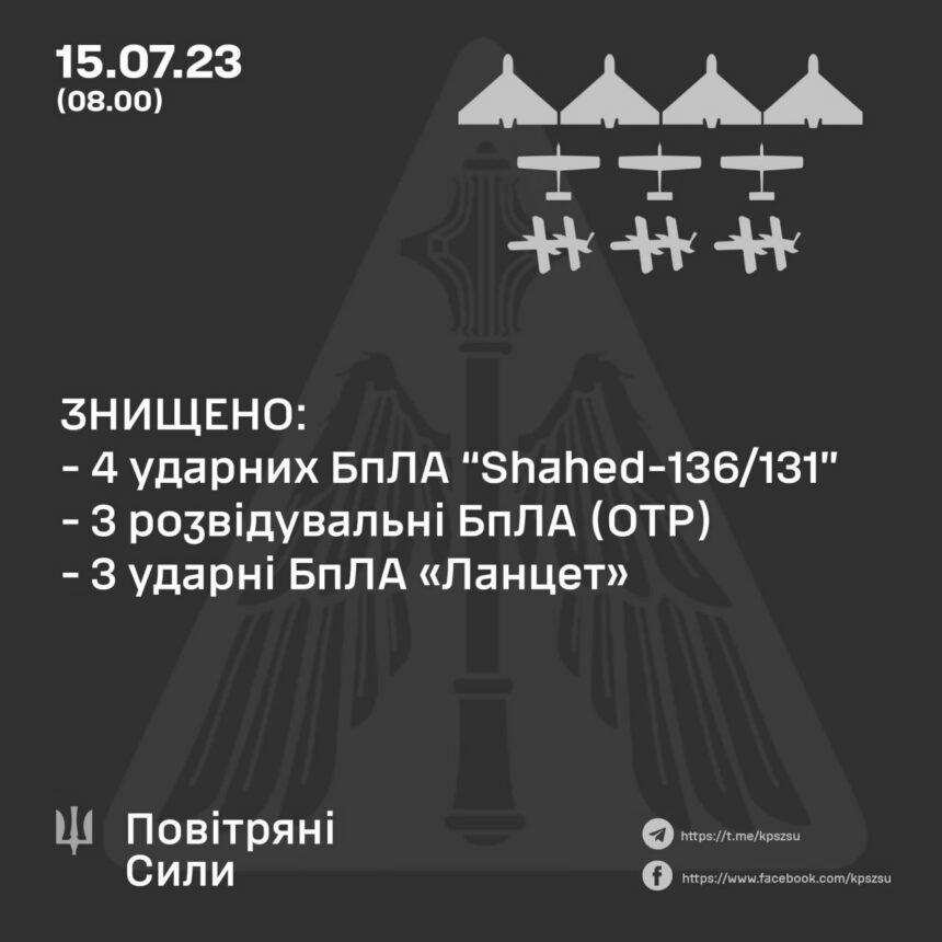 Повітряні Сили на півдні та сході знищили 4 з 6 дронів Shahed, якими атакували окупанти