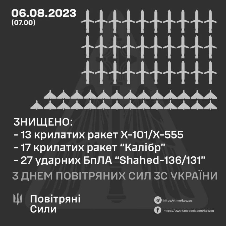 Знищено 57 повітряних цілей над Україною вночі!