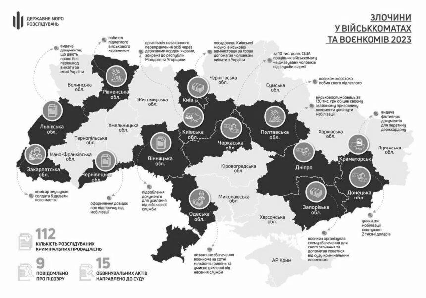 02 Вже понад 110 кримінальних справ щодо воєнкомів розслідує наразі ДБР, — пресслужба ДБР