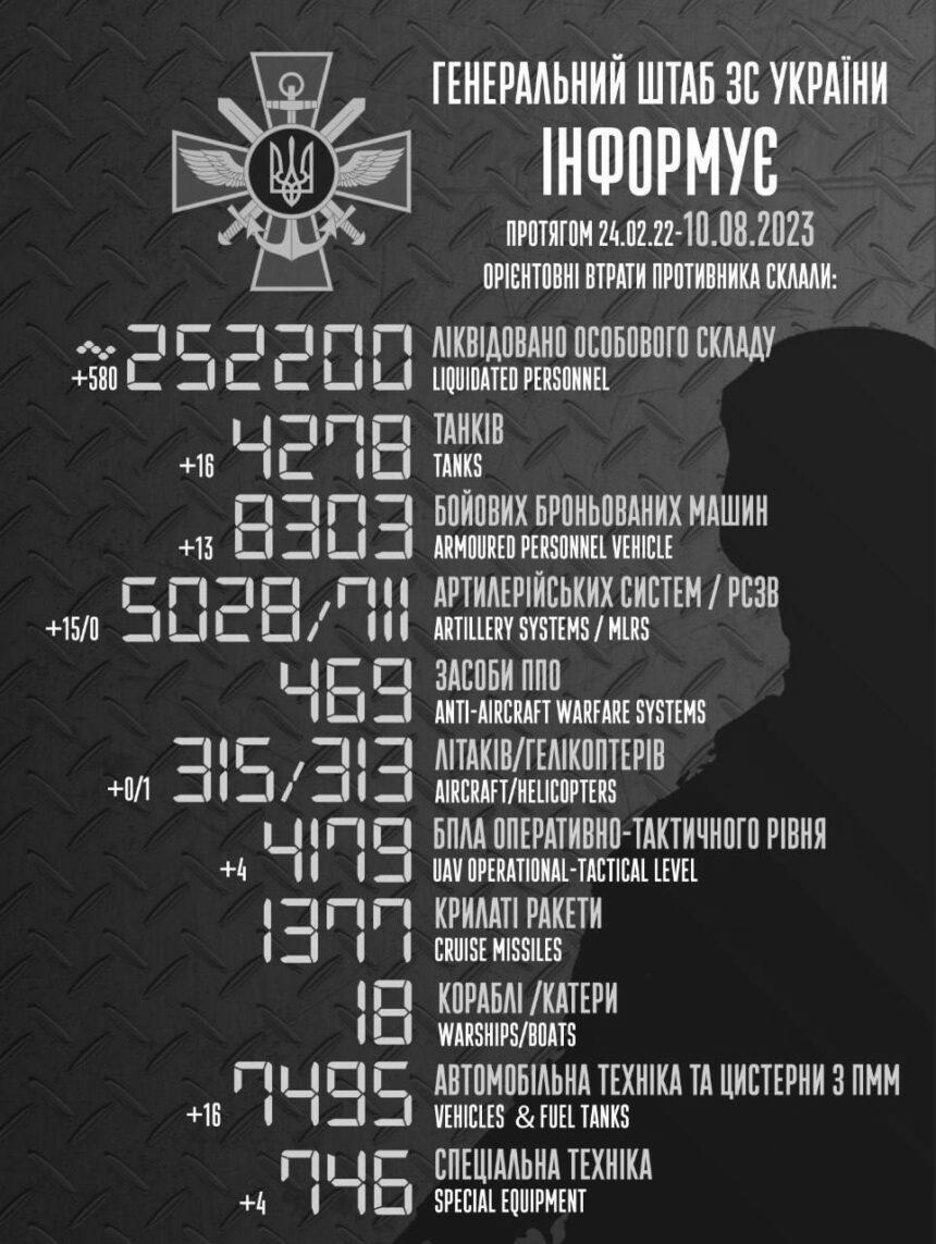 У ЗСУ повідомили, скільки росіян знищили за добу