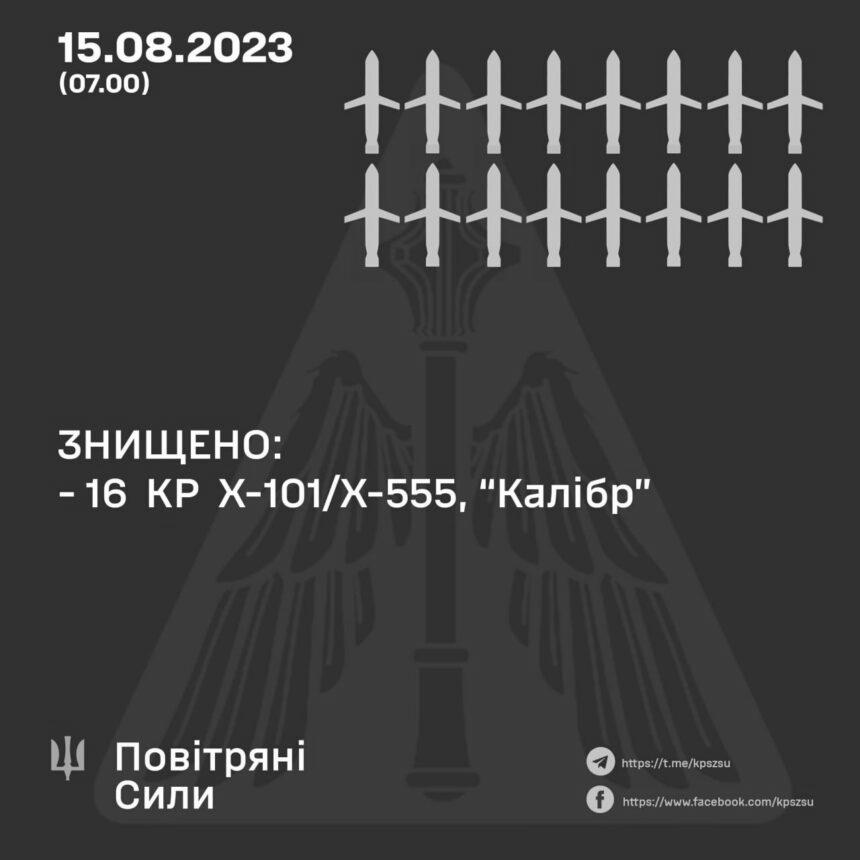16 із 28 запущених росіянами крилатих ракет знищено