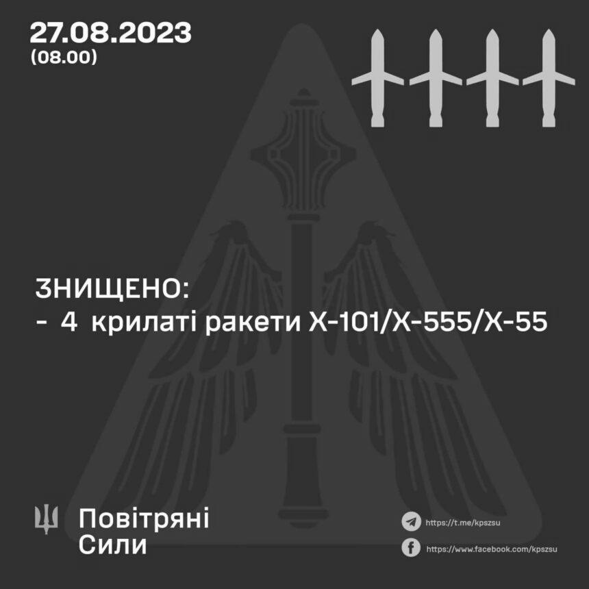 Вночі силами ППО знищено: 4/4 КР Х-101/555/55