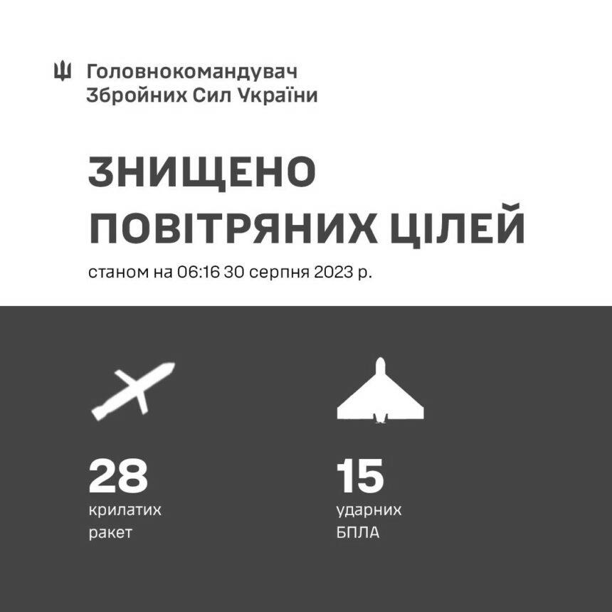 Знищено усі 28 крилатих ракет та 15 із 16-ти ударних БпЛА
