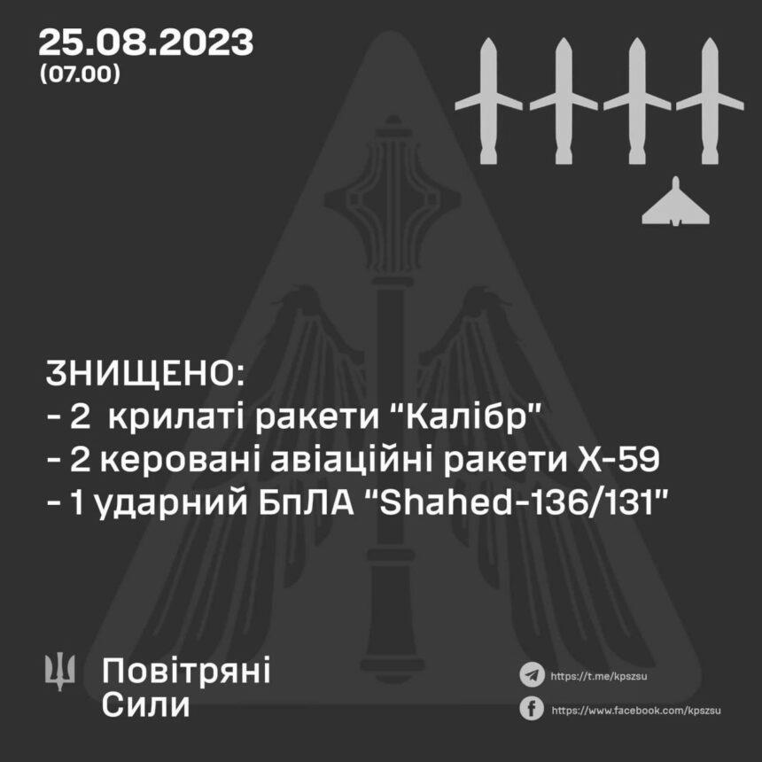 Збито чотири ракети та дрон: у ЗСУ розповіли про нічну російську атаку