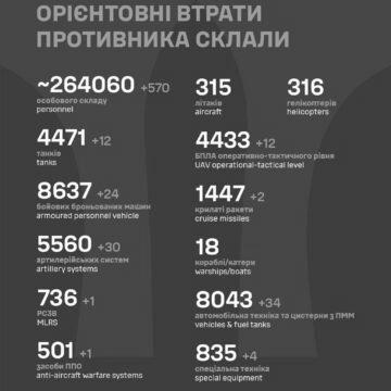 Купа техніки та понад 570 загарбників: Генштаб повідомив про нові втрати Росії