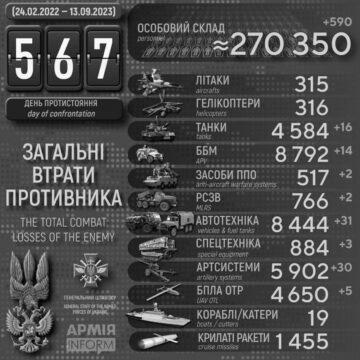 Кількість знищених окупантів перевалила за 270 тис.: Генштаб повідомив про нові втрати росіян