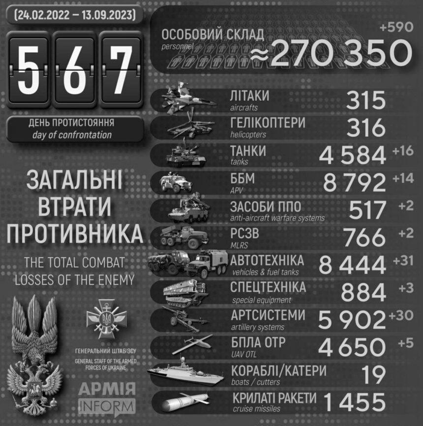 Кількість знищених окупантів перевалила за 270 тис.: Генштаб повідомив про нові втрати росіян
