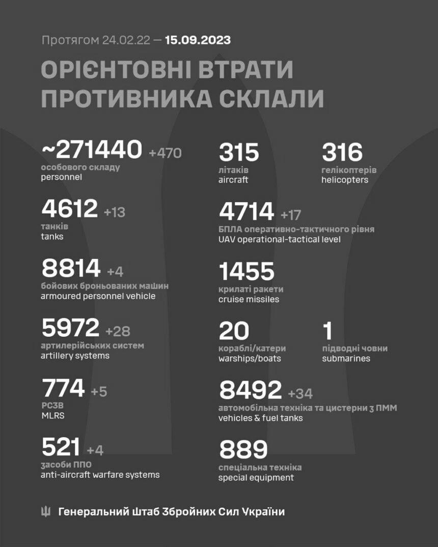 Знищено багато техніки та сотні загарбників: Генштаб оновив дані про втрати росіян