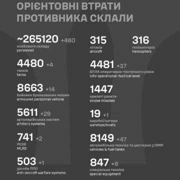 Втрати росіян перевалили за 265 тисяч