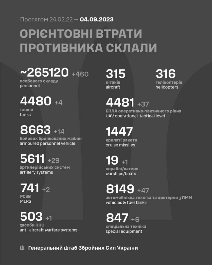 Втрати росіян перевалили за 265 тисяч